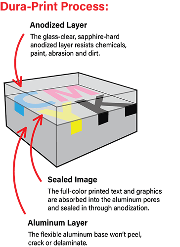 Dura-Print Process